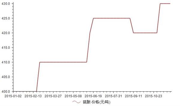 硫酸價(jià)格最新動(dòng)態(tài)，市場(chǎng)走勢(shì)與影響因素分析