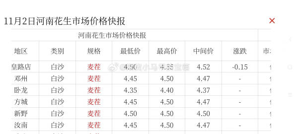 正陽花生最新價格預測分析