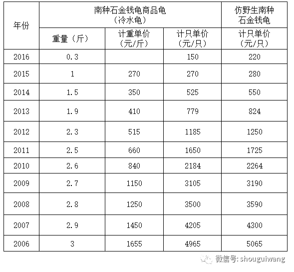 商品石龜最新價(jià)格，市場走勢與影響因素探討