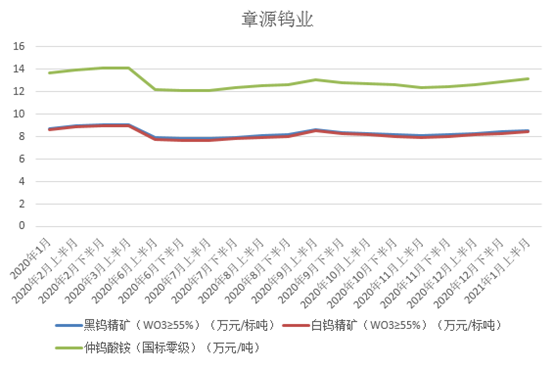 五礦最新鎢礦報(bào)價(jià)動(dòng)態(tài)分析