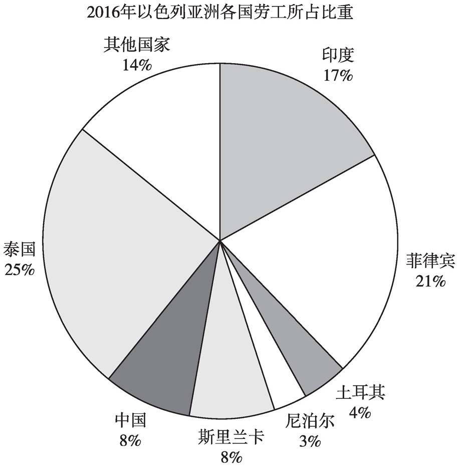 最新以色列勞務(wù)費用概覽