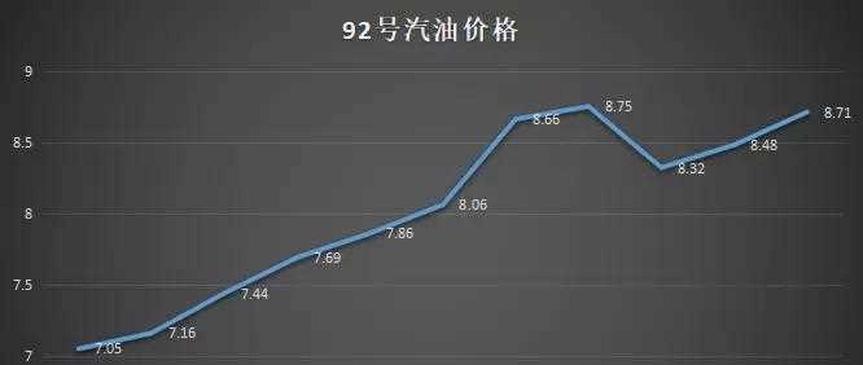 最新油價(jià)變動(dòng)下的92汽油市場(chǎng)趨勢(shì)分析