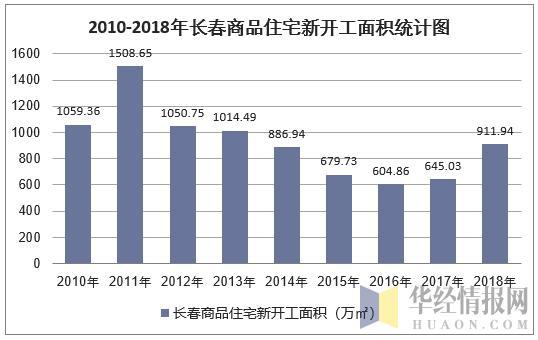長春最新房價(jià)概況及市場趨勢分析