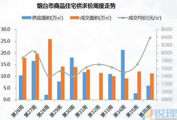 煙臺最新房價動態(tài)分析