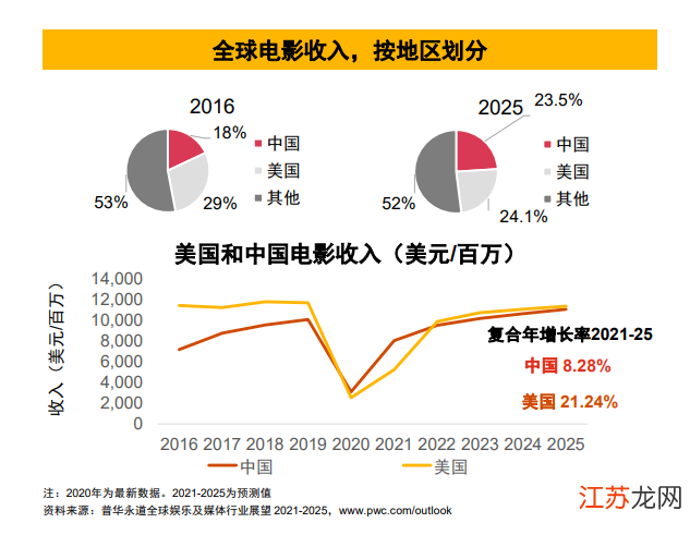 電影最新票房排行榜,電影最新票房排行榜，揭示全球影壇的繁榮與變遷