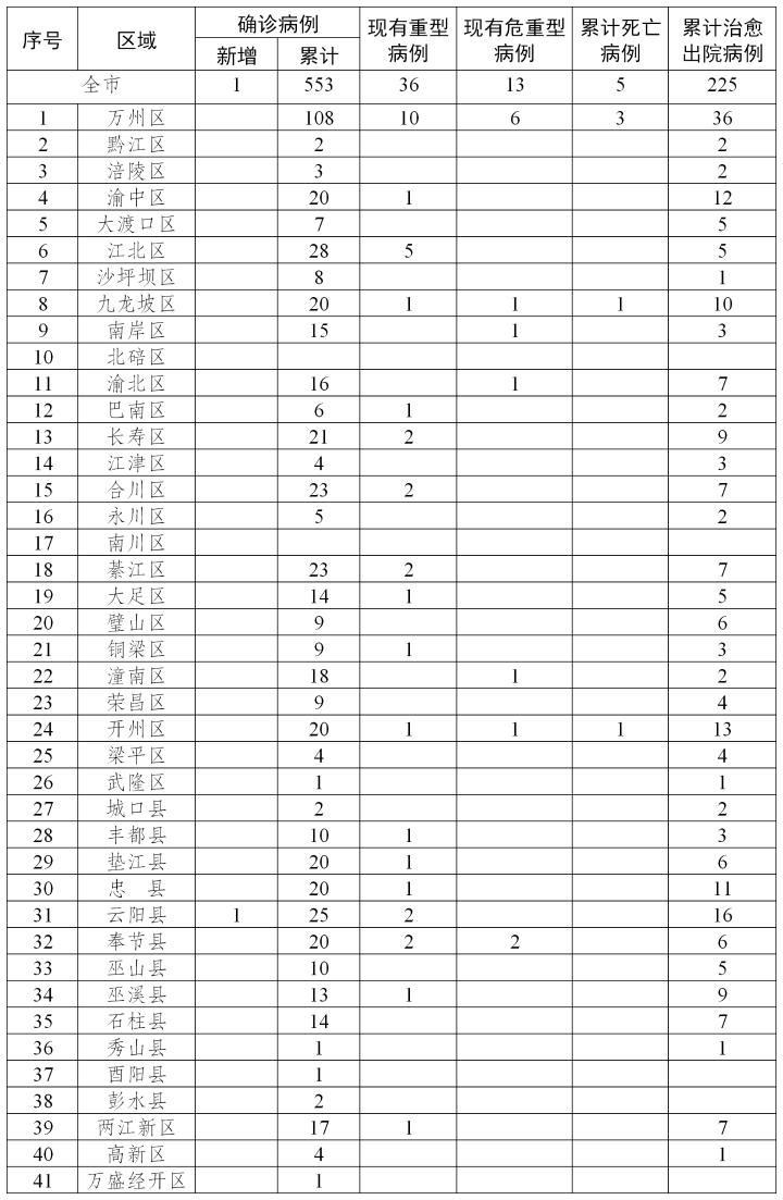 重慶最新確診,重慶最新確診，疫情之下的挑戰(zhàn)與應(yīng)對(duì)